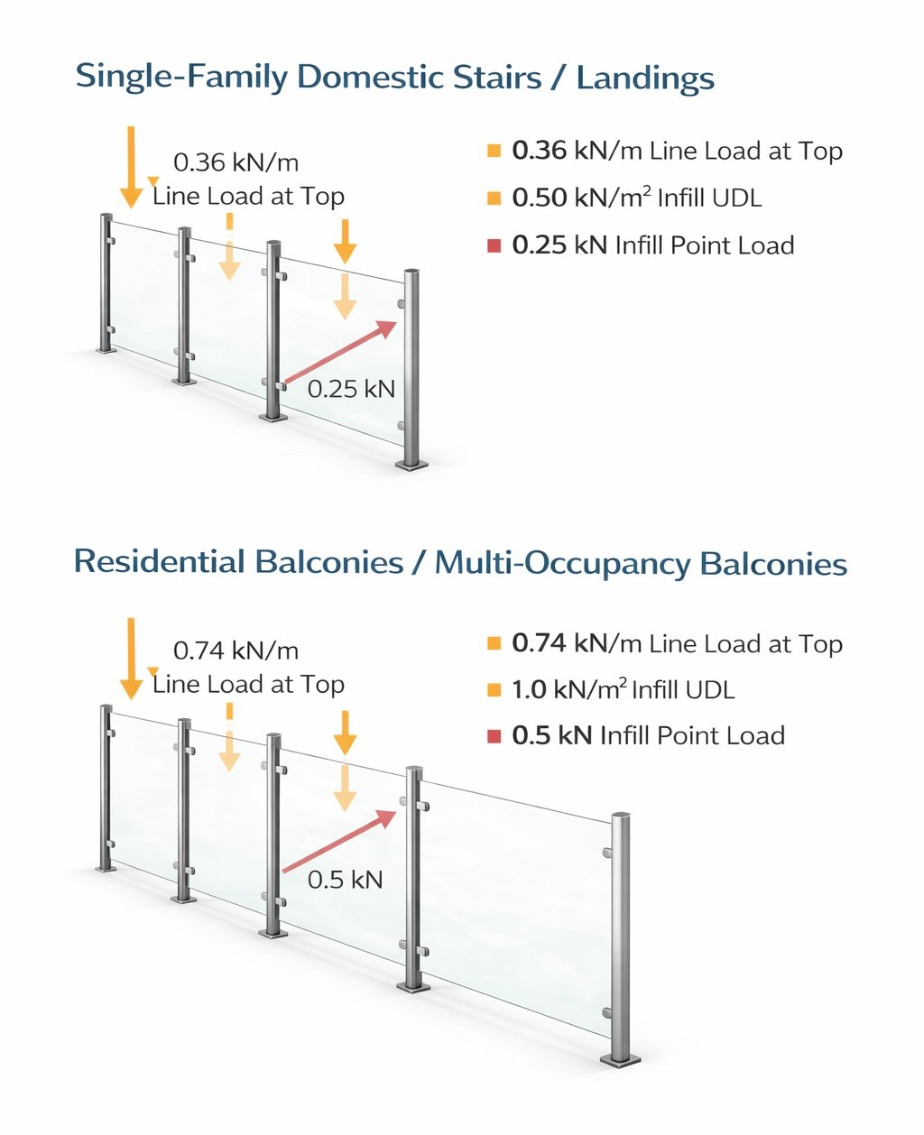 Post and glass balustrade system with stainless steel posts