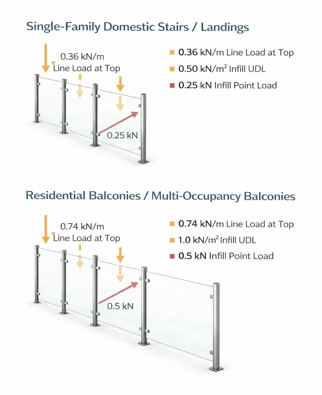 Post and glass balustrade system with stainless steel posts